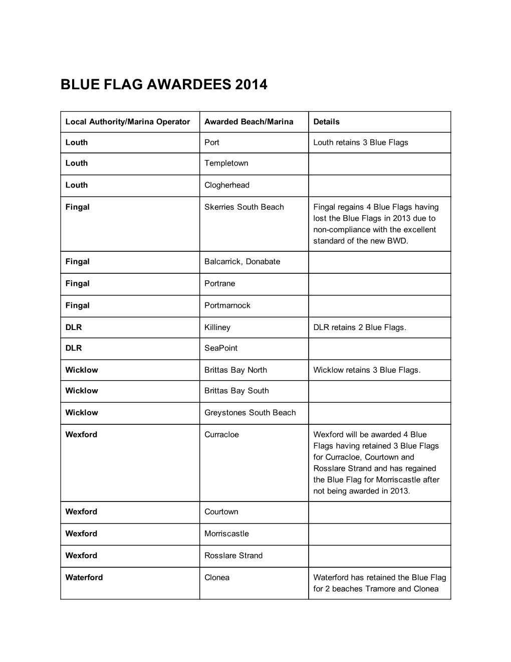 Blue Flag Awardees 2014