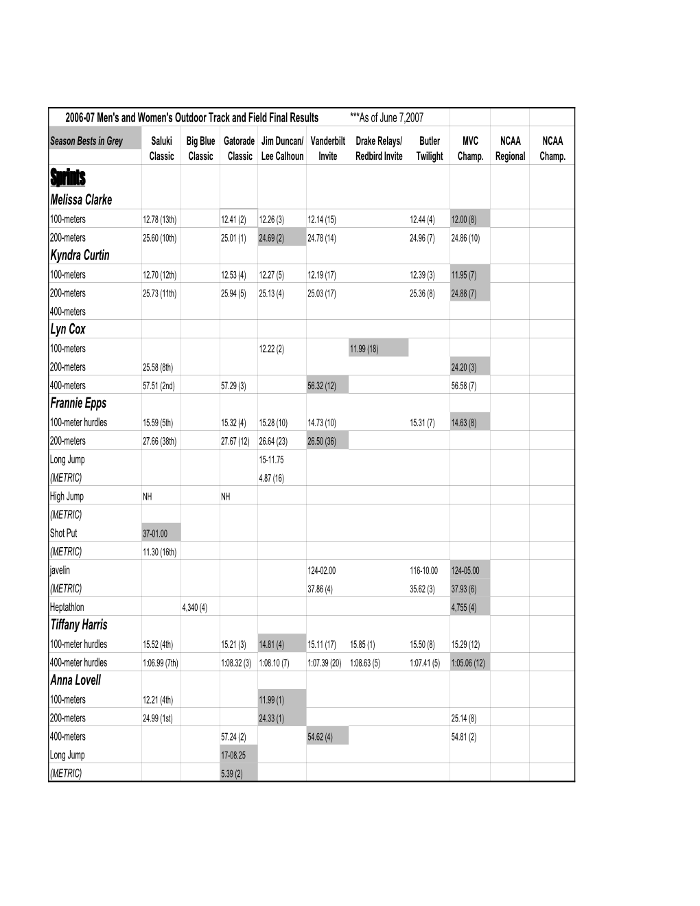 2006-07 Season Results