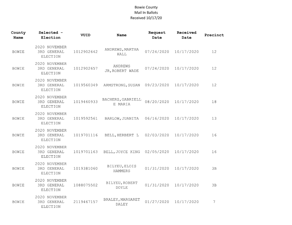 Bowie County Mail in Ballots Received 10/17/20 County Name