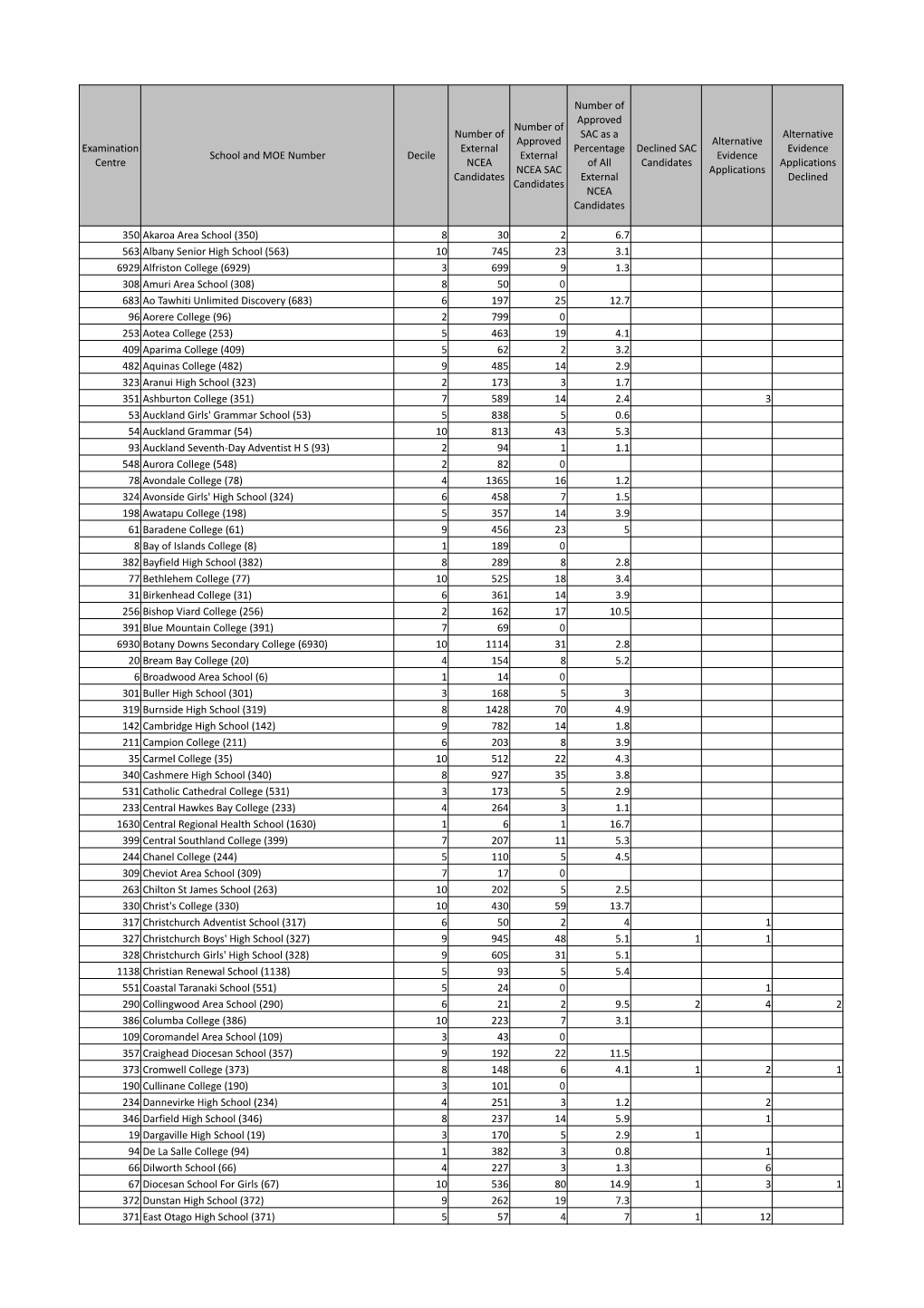 Examination Centre School and MOE Number Decile Number of External