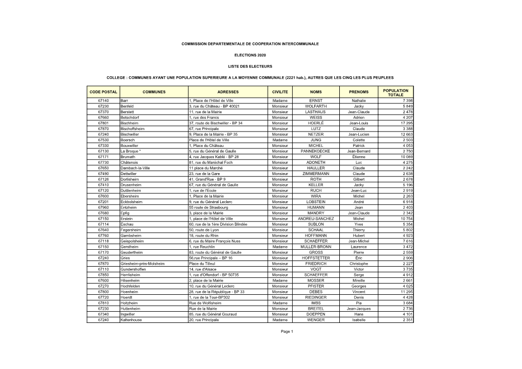 Commission Departementale De Cooperation Intercommunale Elections 2020 Liste Des Electeurs Code Postal Communes Adresses