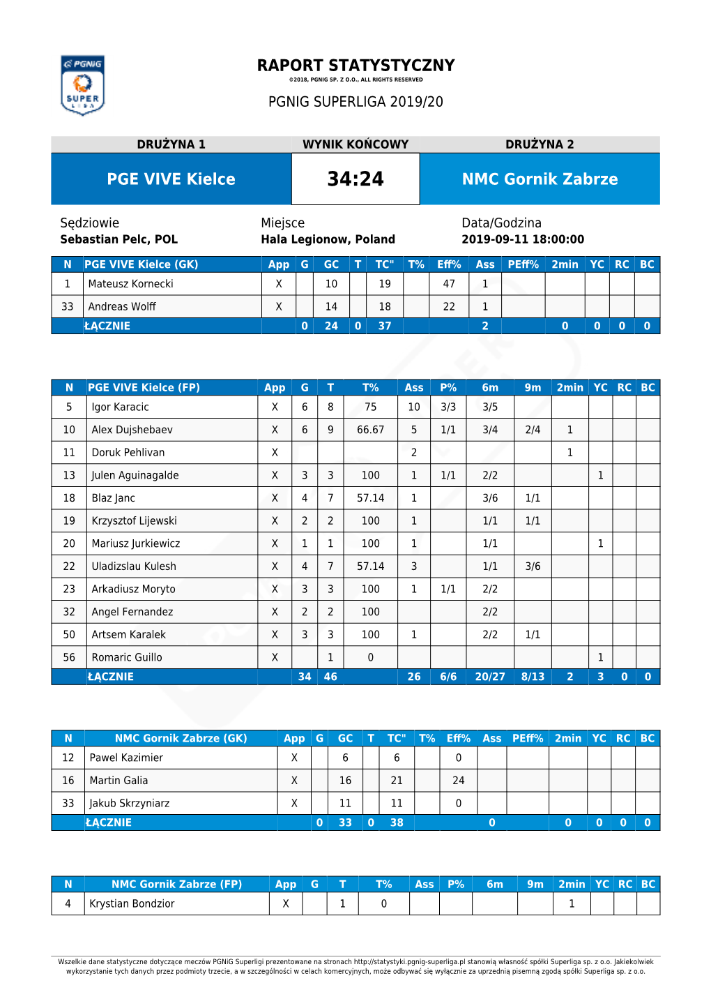 RAPORT STATYSTYCZNY PGE VIVE Kielce NMC Gornik Zabrze