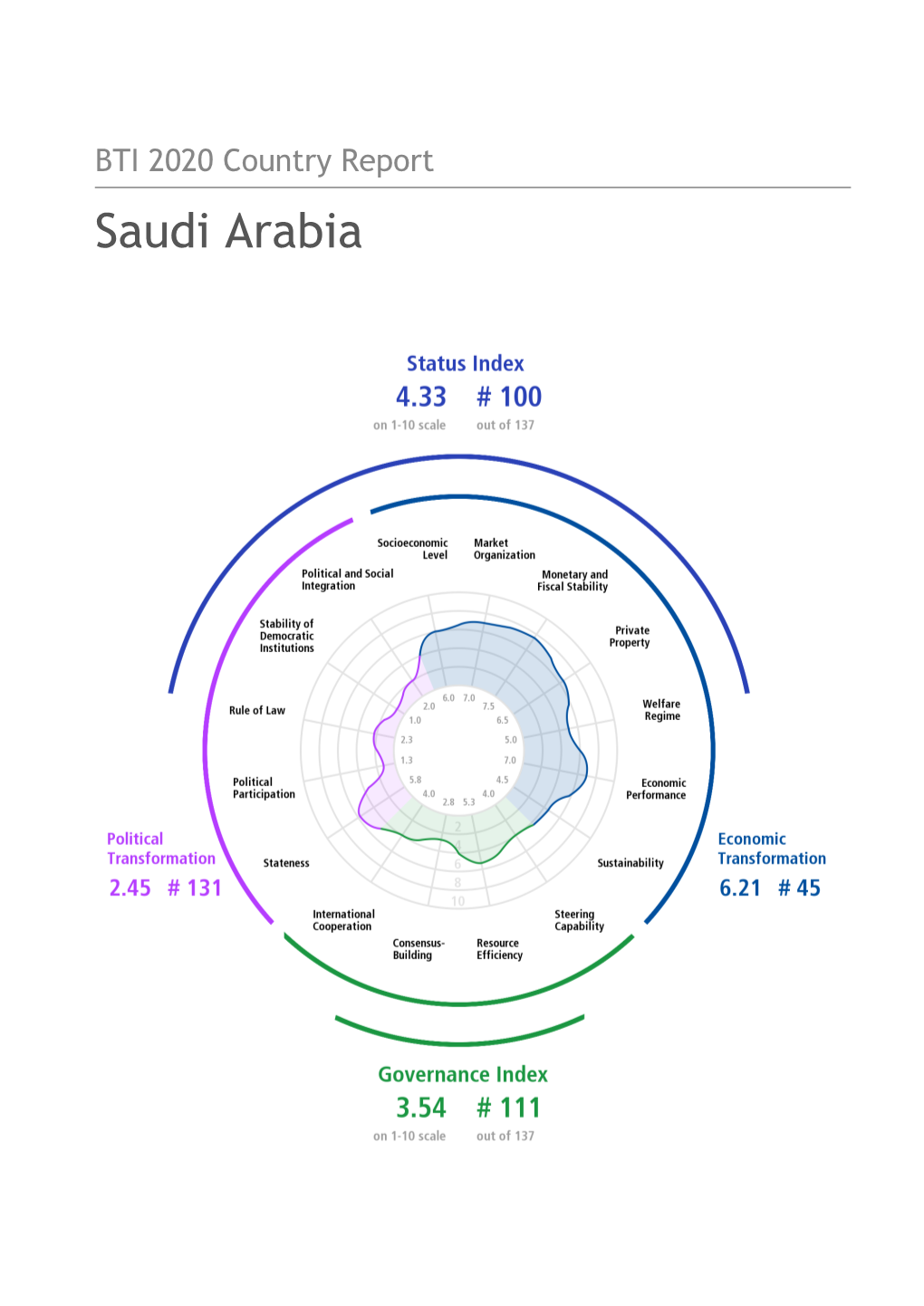 BTI 2020 Country Report — Saudi Arabia