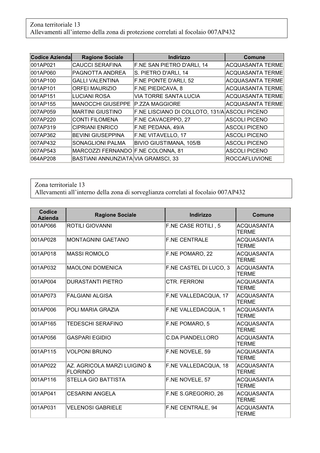 Codice Azienda Ragione Sociale Indirizzo Comune 001AP021 CAUCCI SERAFINA F.NE SAN PIETRO D'arli, 14 ACQUASANTA TERME 001AP060 PAGNOTTA ANDREA S