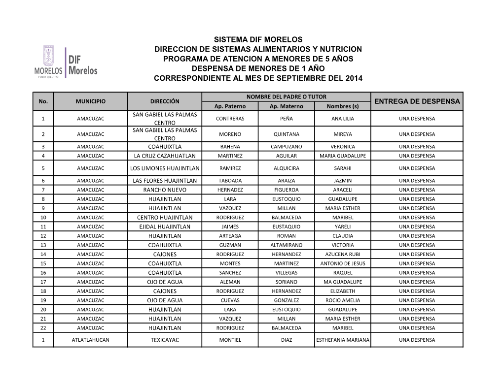 Sistema Dif Morelos Direccion De Sistemas Alimentarios Y Nutricion Programa De Atencion a Menores De 5 Años Despensa De Menores