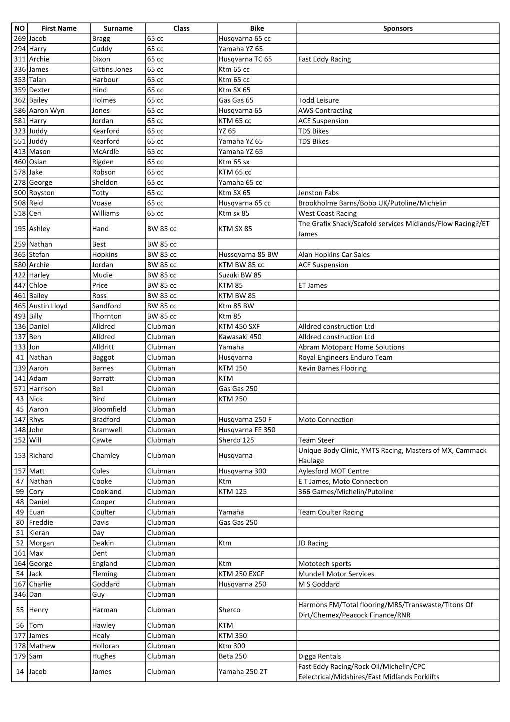 NO First Name Surname Class Bike Sponsors 269 Jacob Bragg 65 Cc