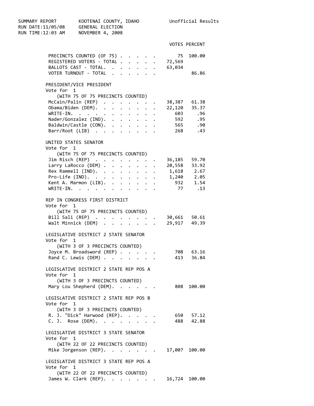 SUMMARY REPORT KOOTENAI COUNTY, IDAHO Unofficial Results RUN DATE:11/05/08 GENERAL ELECTION RUN TIME:12:03 AM NOVEMBER 4, 2008