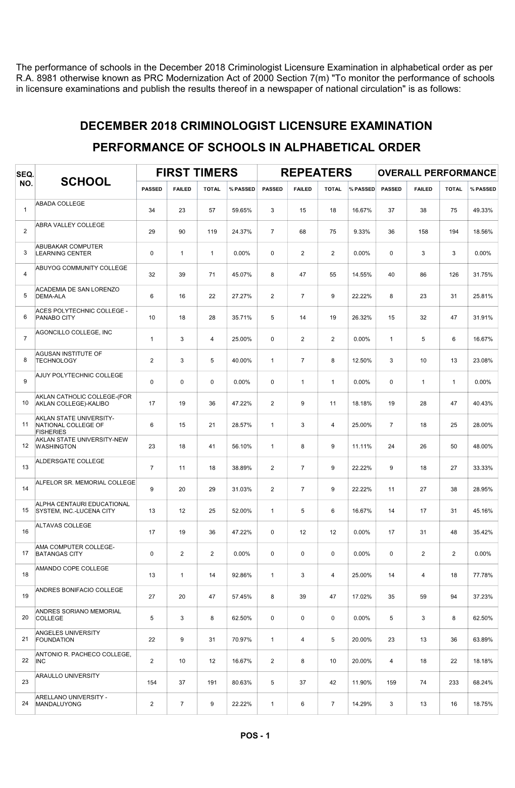 The Performance of Schools in the December 2018 Criminologist Licensure Examination in Alphabetical Order As Per R.A