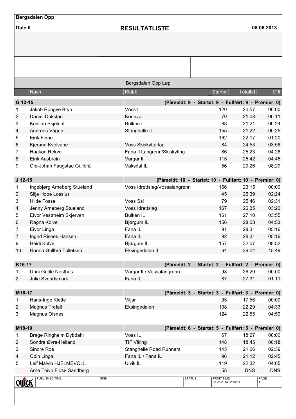 Bergsdalen Opp Dale IL RESULTATLISTE 08.06.2013