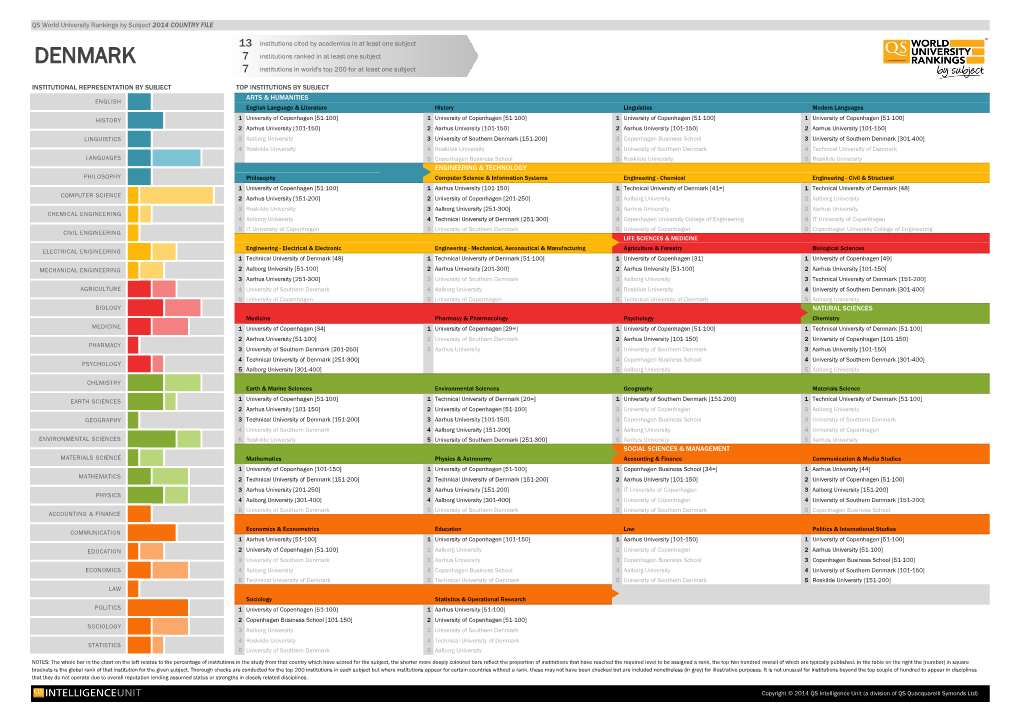 DENMARK 7 Institutions Ranked in at Least One Subject 7 Institutions in World's Top 200 for at Least One Subject
