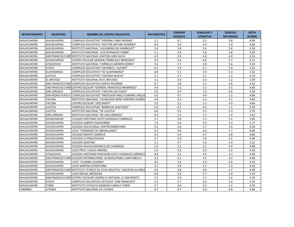 5.1 4.7 5.2 5.8 4.90 Ahuachapán Ahuachapan Complejo