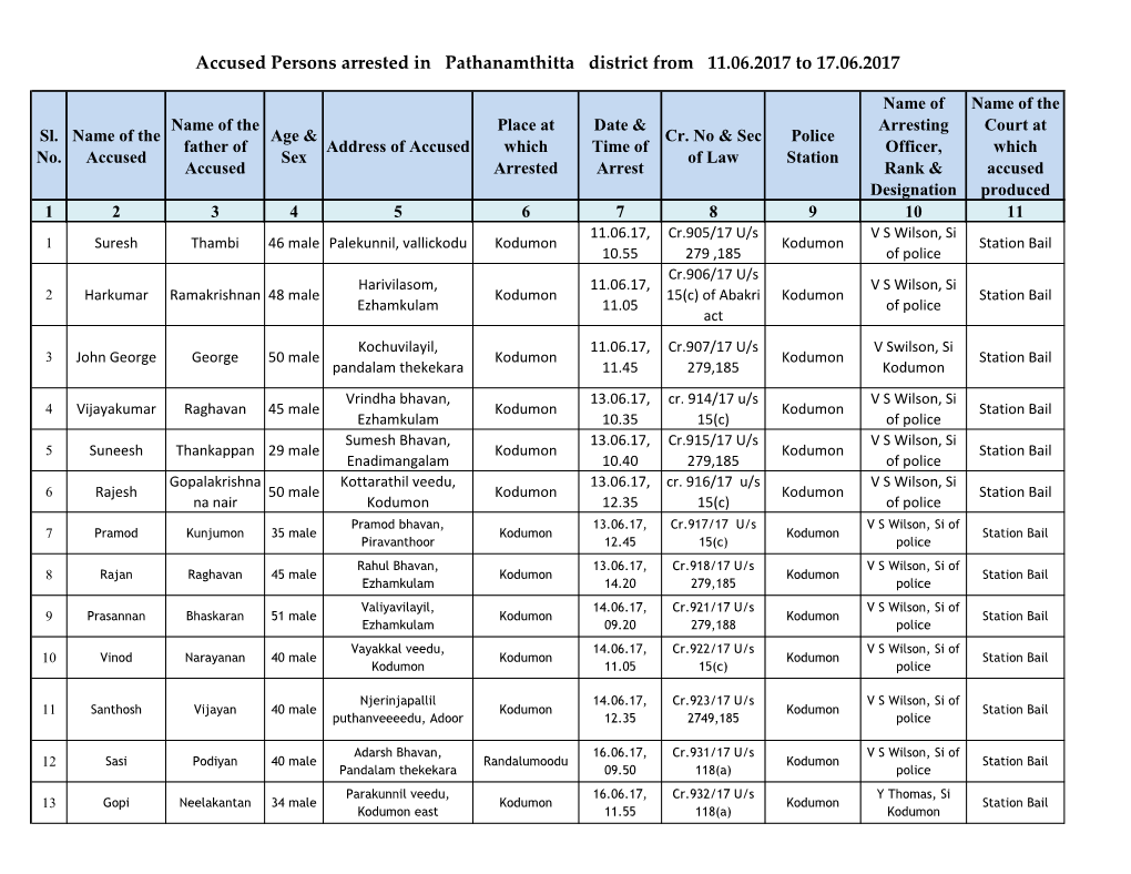 Accused Persons Arrested in Pathanamthitta District from 11.06.2017 to 17.06.2017