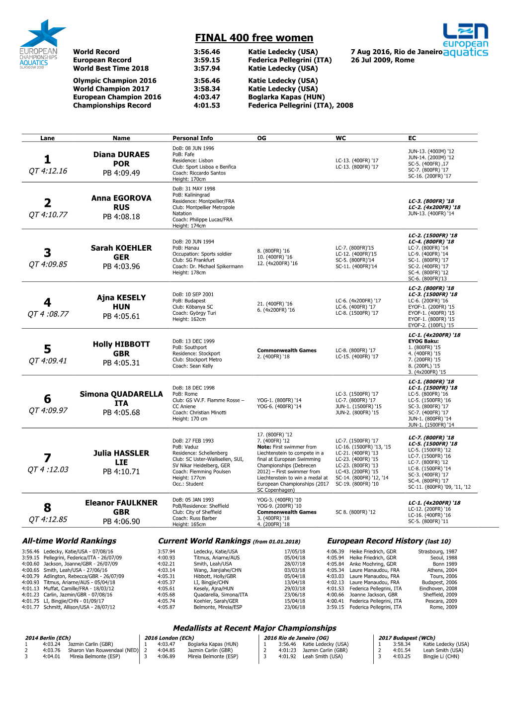 FINAL 400 Free Women