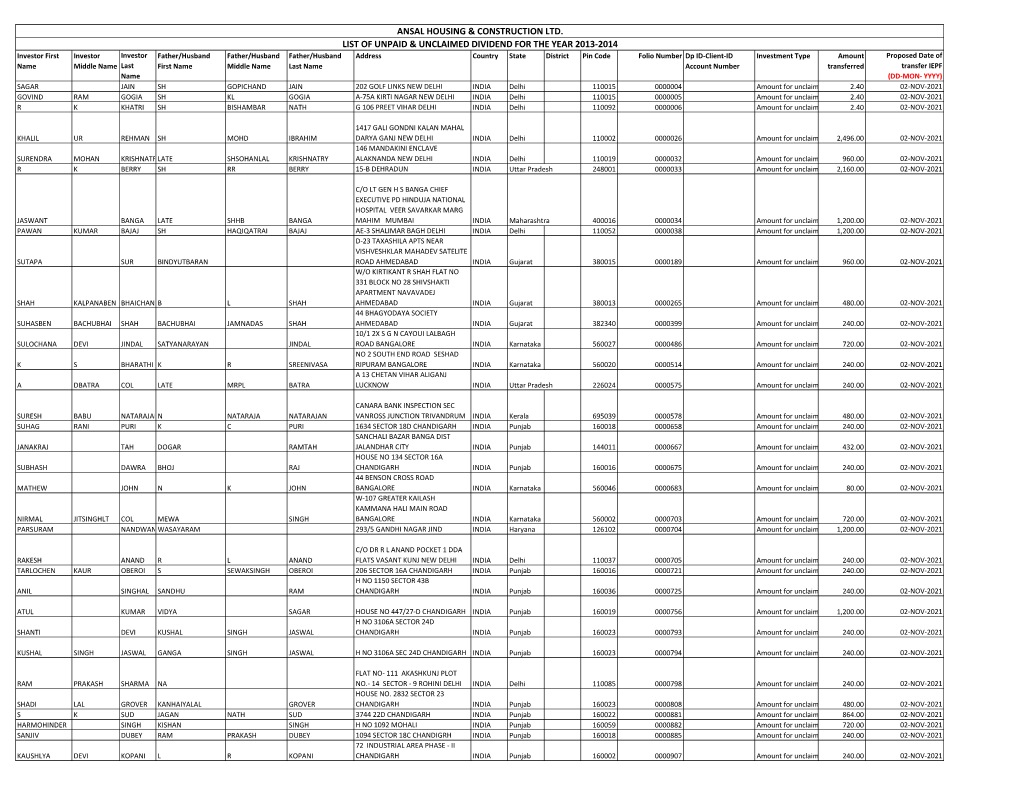 Ansal Housing & Construction Ltd. List of Unpaid & Unclaimed Dividend For