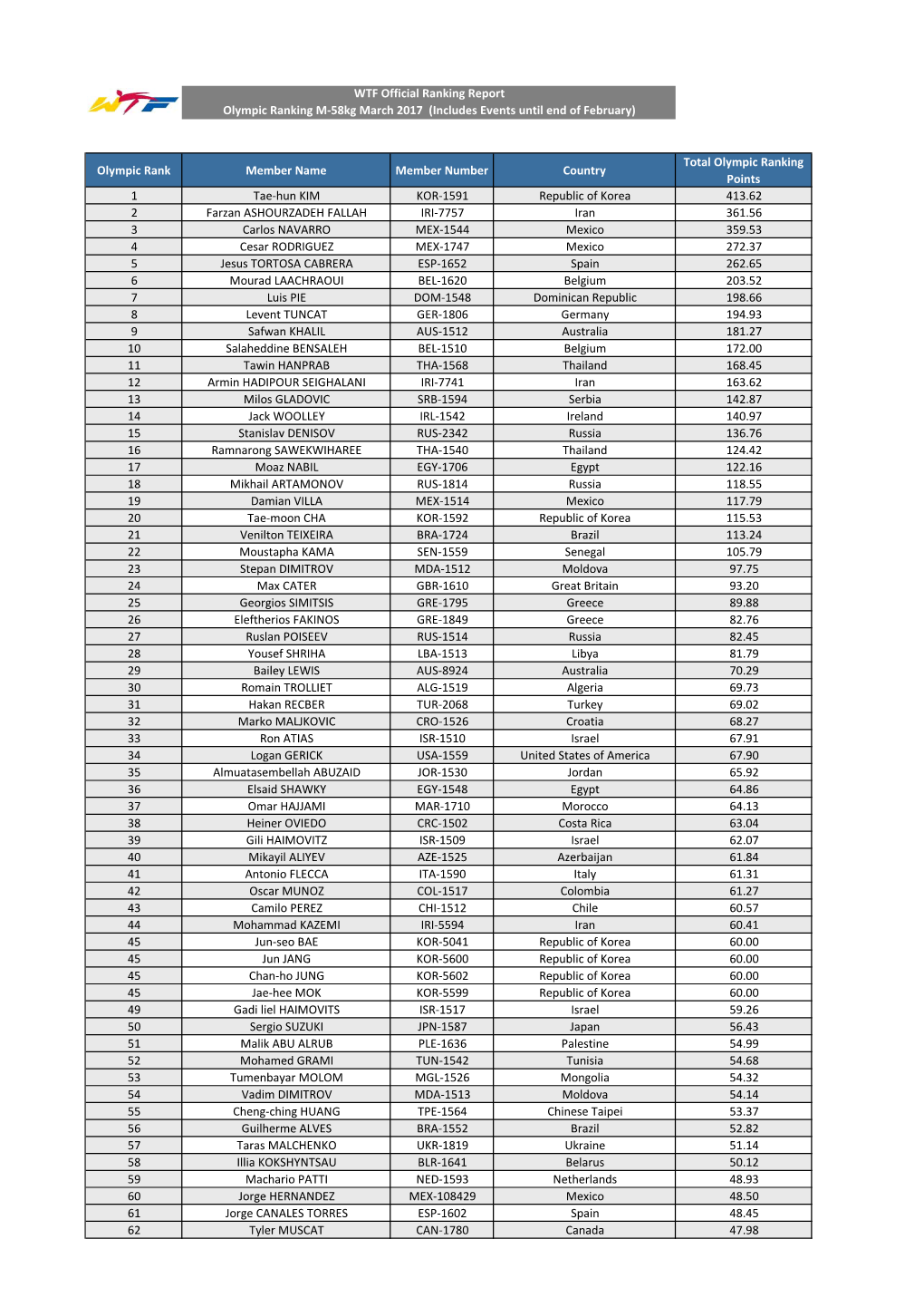 Olympic Ranking M-58Kg March 2017 (Includes Events Until End of February)