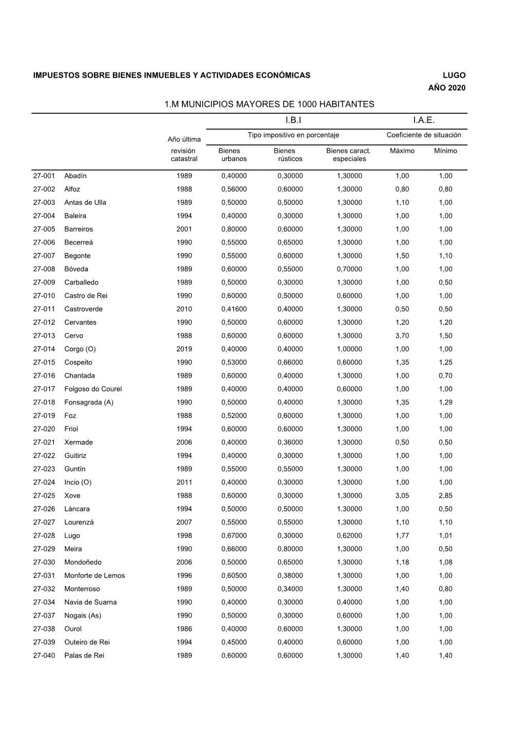 1.M MUNICIPIOS MAYORES DE 1000 HABITANTES I.B.I I.A.E. Tipo Impositivo En Porcentaje Coeficiente De Situación Año Última Revisión Bienes Bienes Bienes Caract