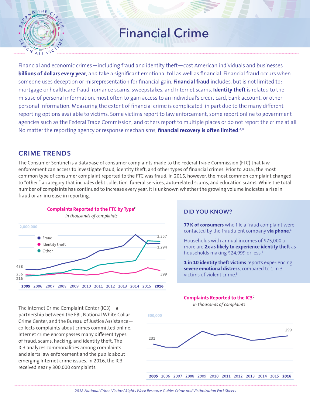 2018 NCVRW Resource Guide: Financial Crime Fact Sheet