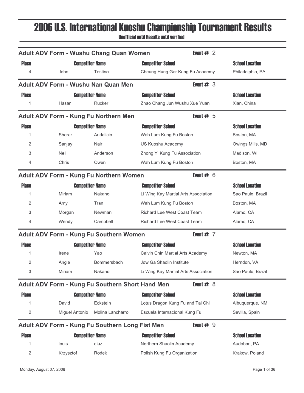 2006 U.S. International Kuoshu Championship Tournament Results Unofficial Until Results Until Verified