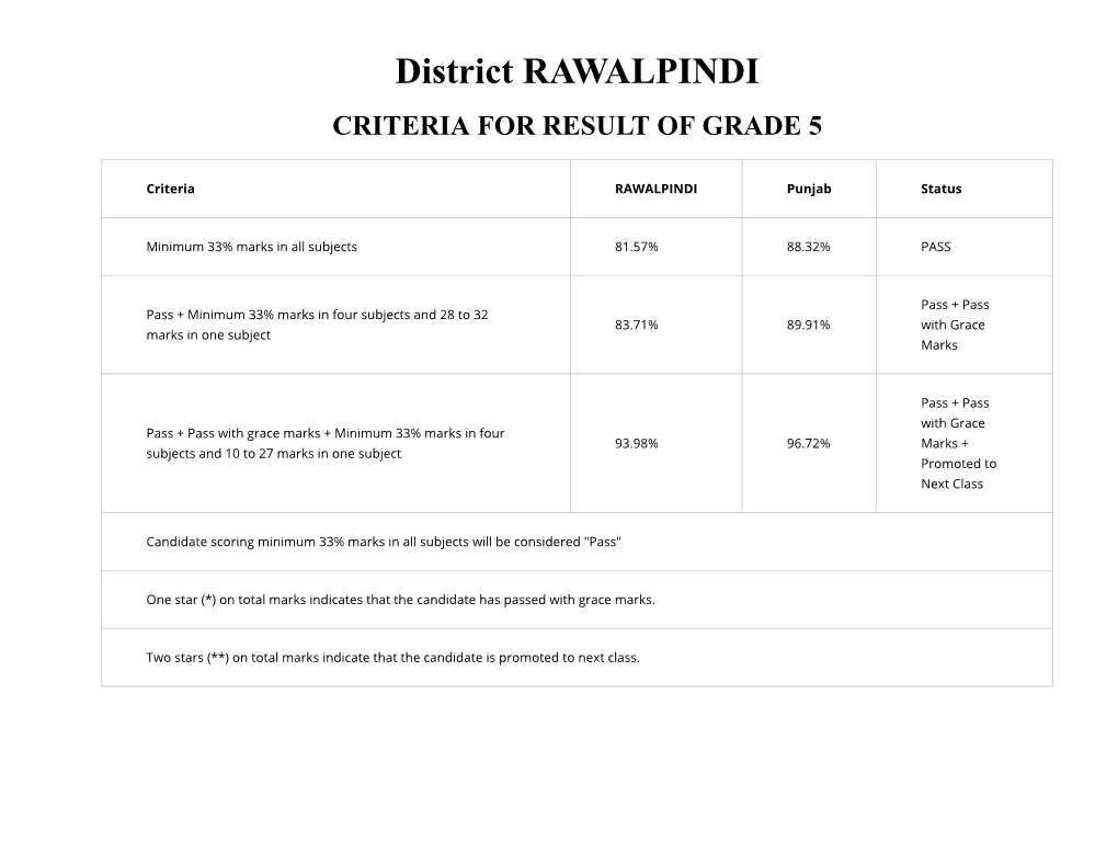 District RAWALPINDI CRITERIA for RESULT of GRADE 5