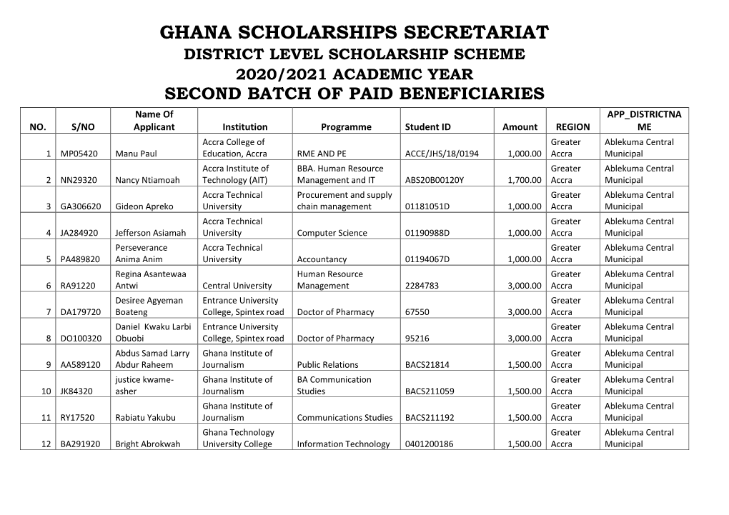 GHANA SCHOLARSHIPS SECRETARIAT DISTRICT LEVEL SCHOLARSHIP SCHEME 2020/2021 ACADEMIC YEAR SECOND BATCH of PAID BENEFICIARIES Name of APP DISTRICTNA NO