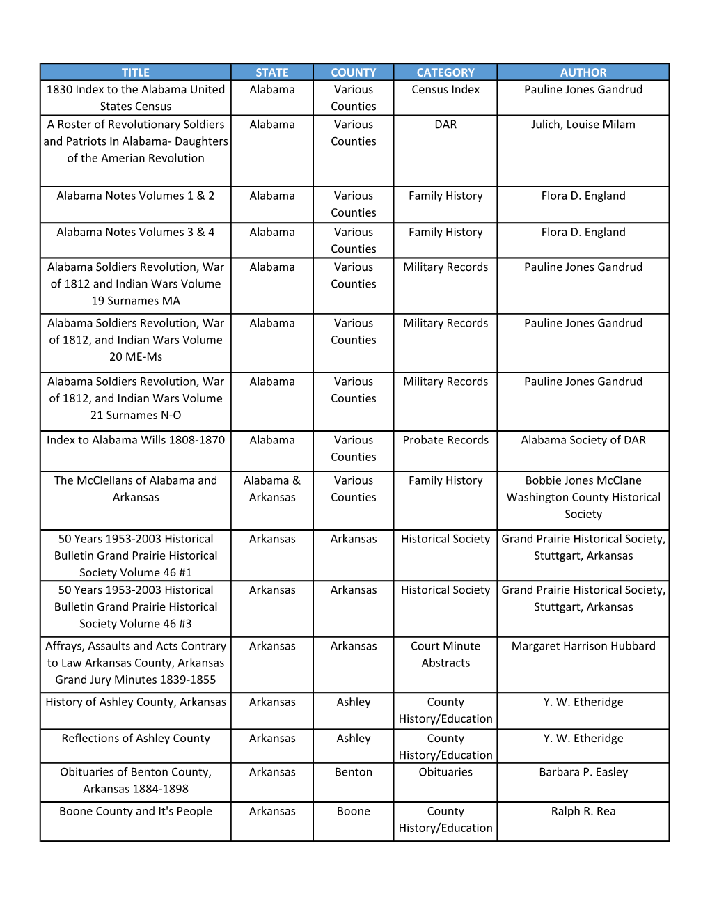 TITLE STATE COUNTY CATEGORY AUTHOR 1830 Index to the Alabama United States Census Alabama Various Counties Census Index Pauline