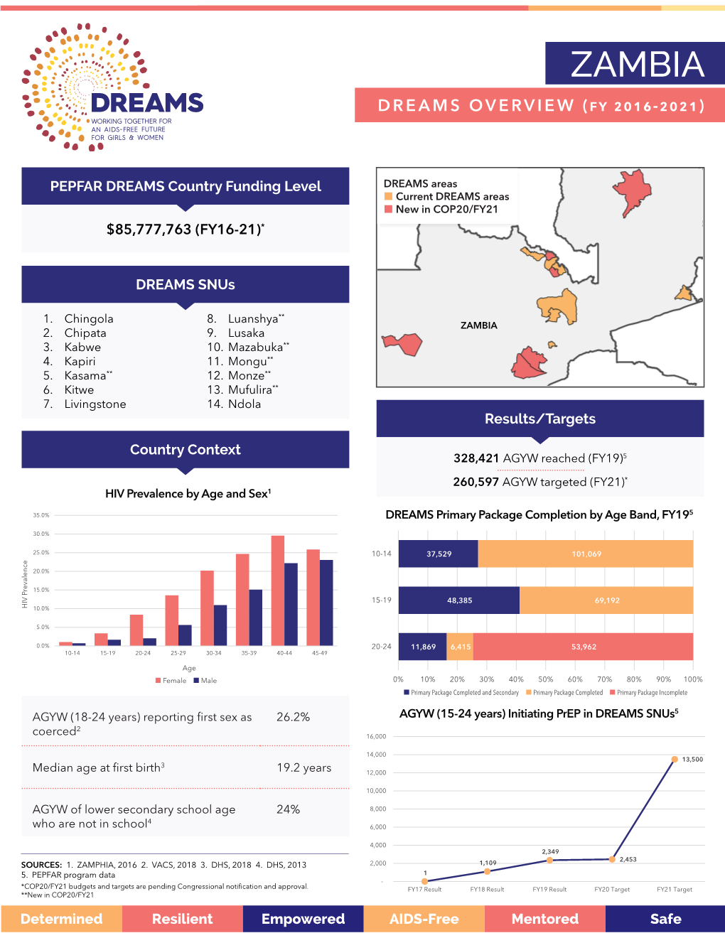 DREAMS Fact Sheet ZAMBIA