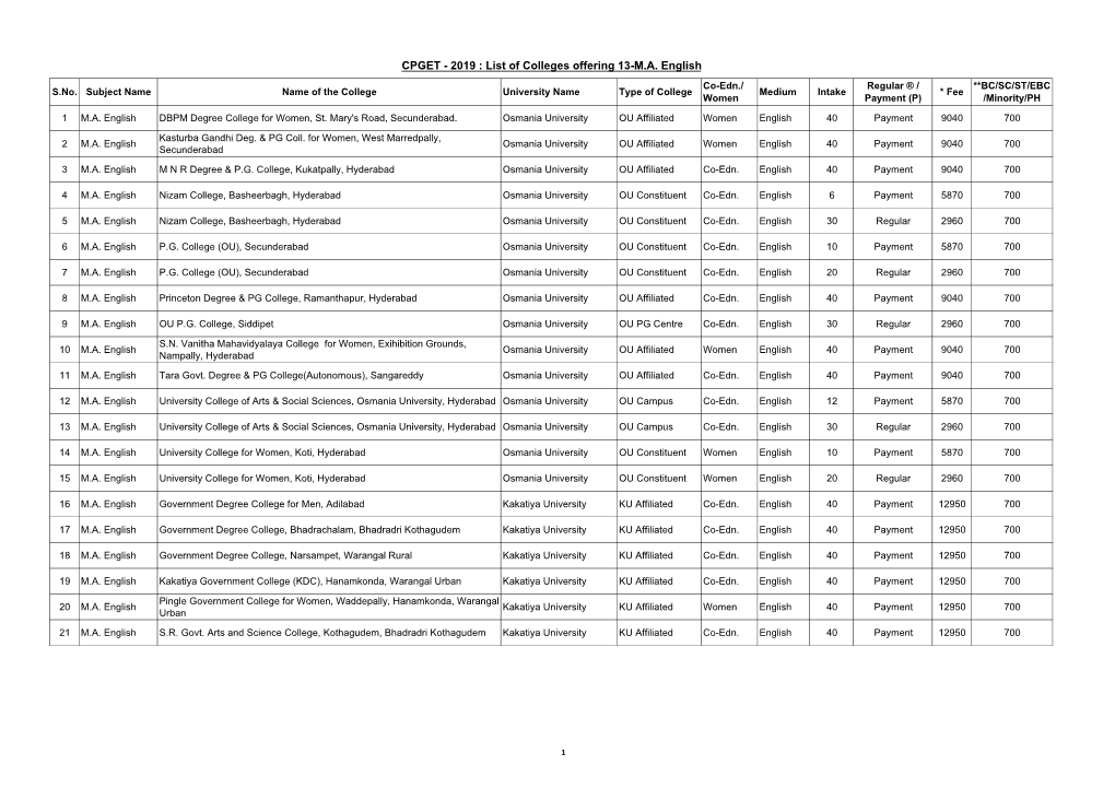 2019 : List of Colleges Offering 13-MA English