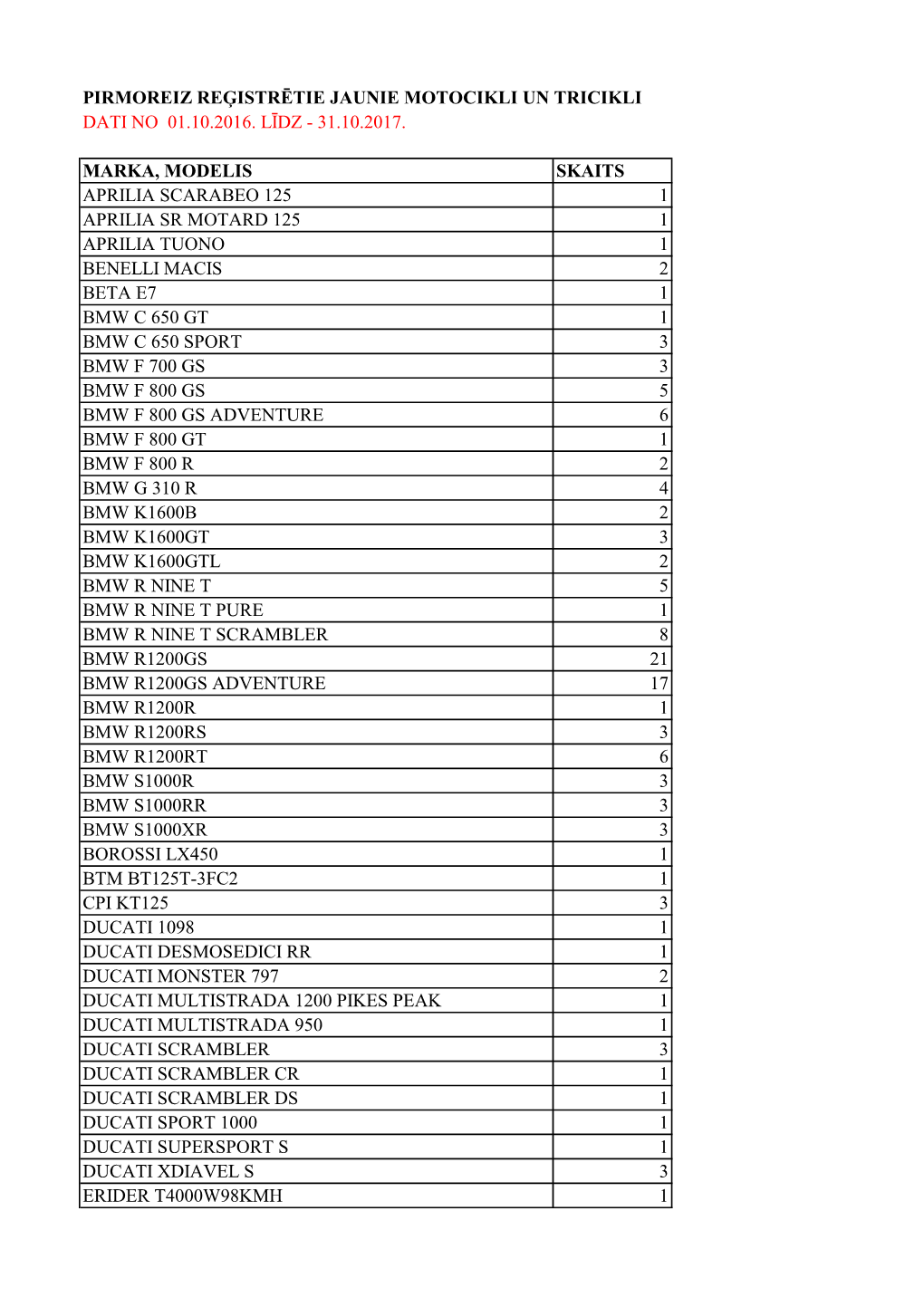 Pirmoreiz Reģistrētie Jaunie Motocikli Un Tricikli Dati No