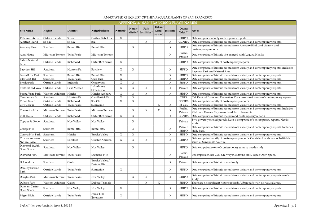 P. 1 ANNOTATED CHECKLIST of the VASCULAR PLANTS of SAN FRANCISCO Public, Embarcadero N