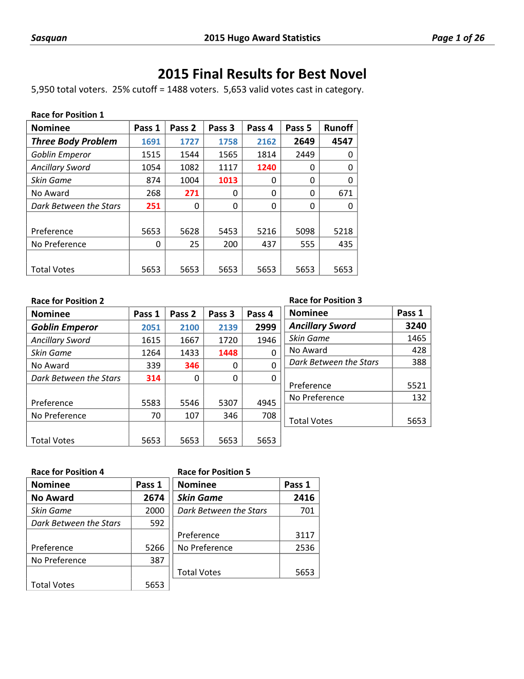 2015 Hugo Award Statistics Page 1 of 26