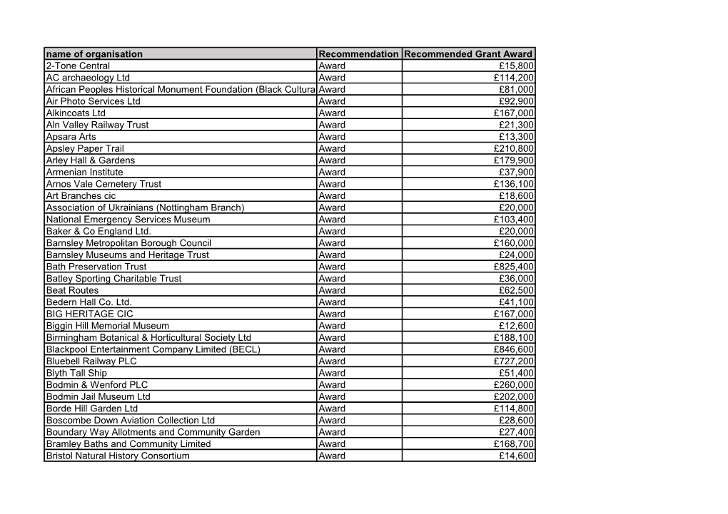 List of Under £1M Awards