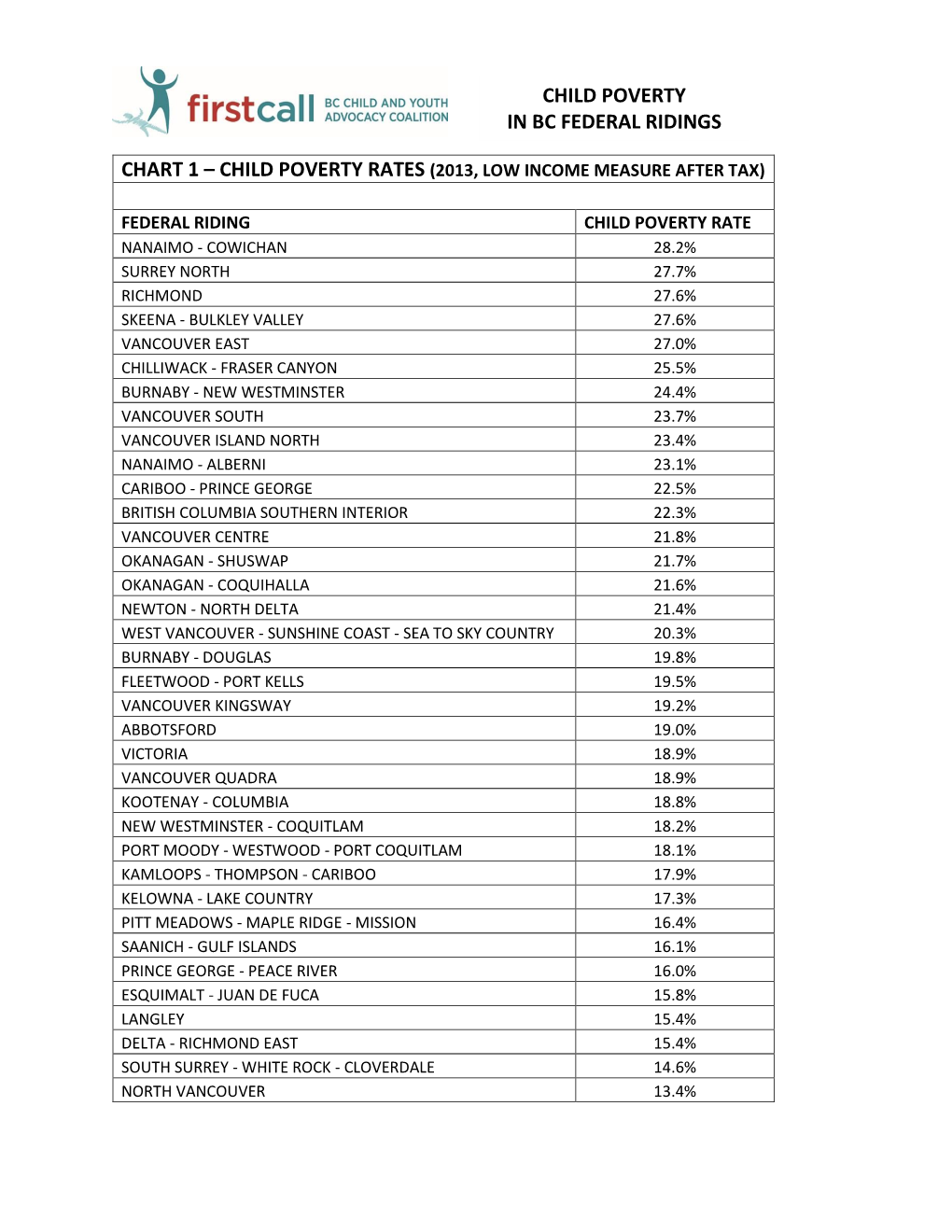 Child Poverty in Bc Federal Ridings Chart 1 – Child Poverty Rates (2013, Low Income Measure After Tax)