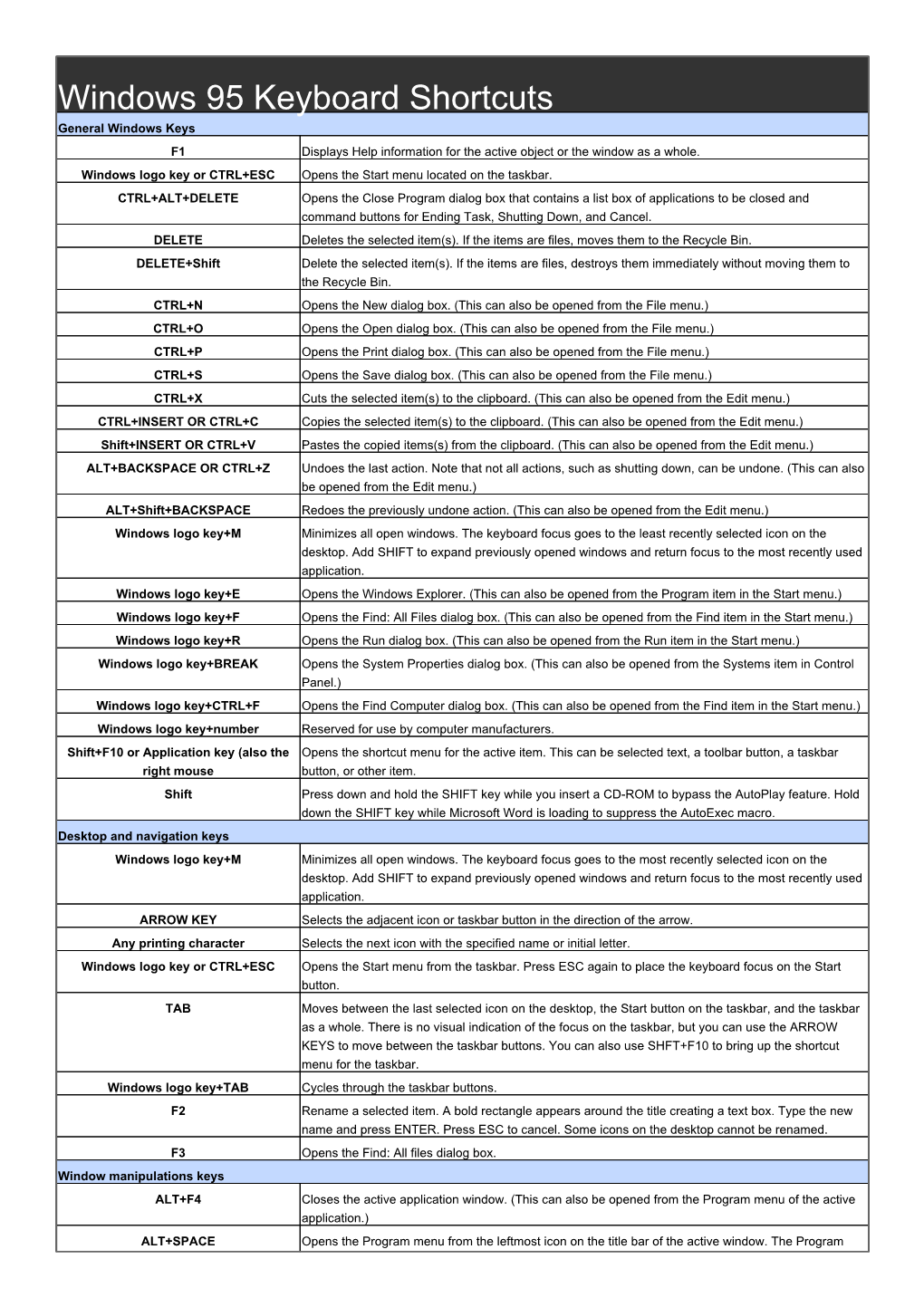 Windows 95 Keyboard Shortcuts General Windows Keys F1 Displays Help Information for the Active Object Or the Window As a Whole