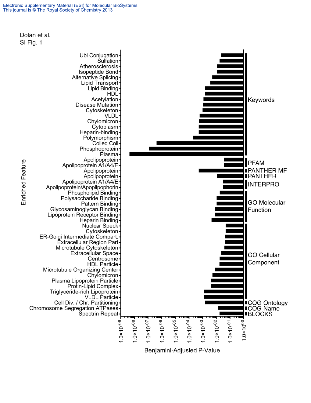 Dolan Et Al SI Fig 1