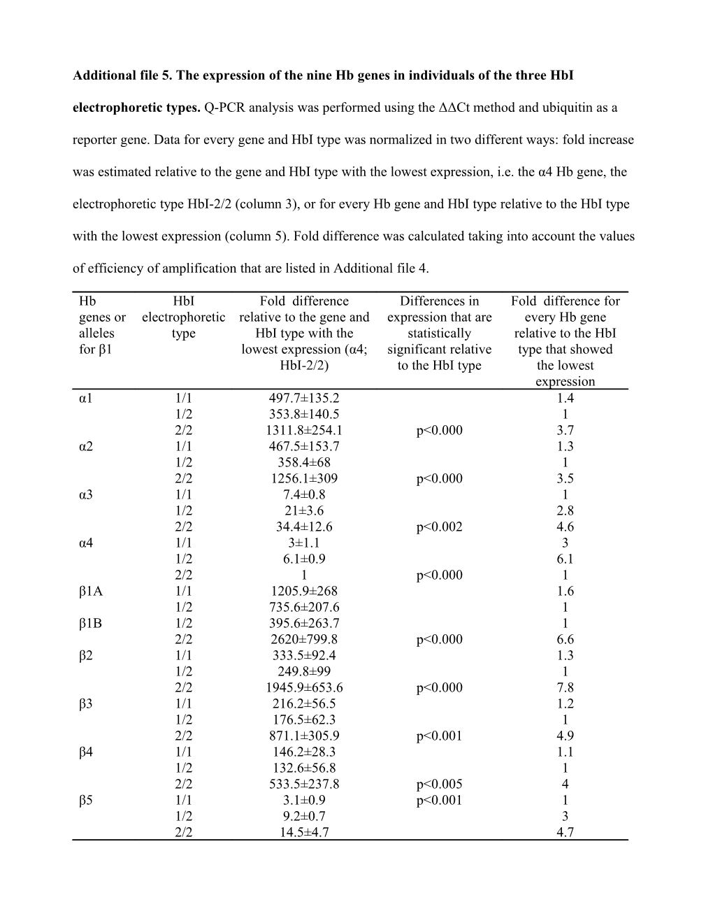 Additional File 5. the Expression of the Nine Hb Genes in Individuals of the Three Hbi