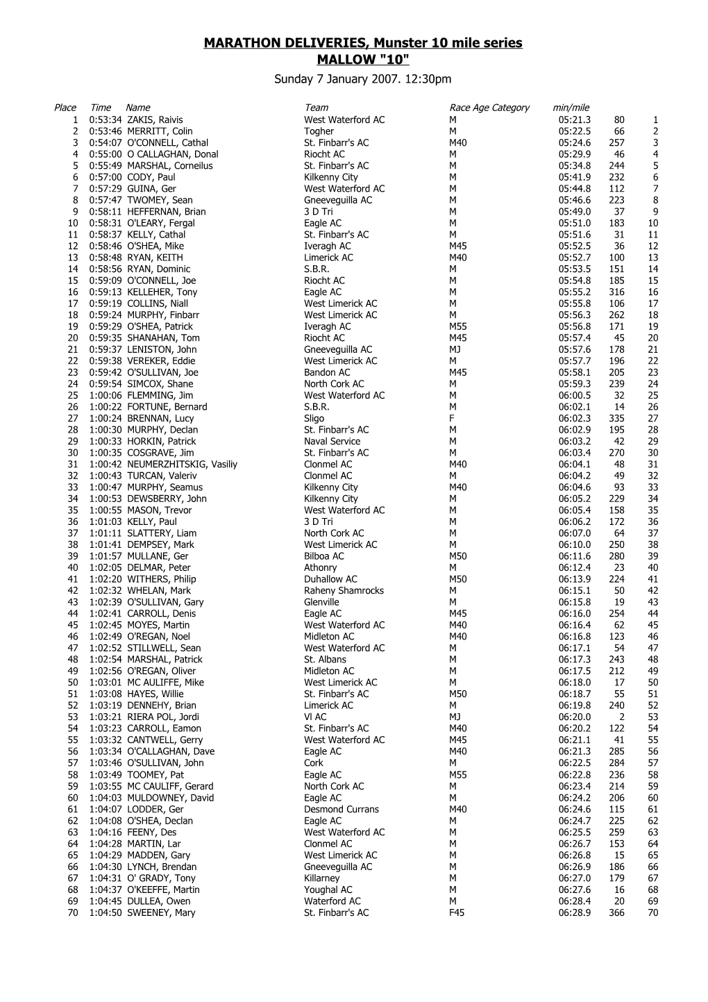 MARATHON DELIVERIES, Munster 10 Mile Series