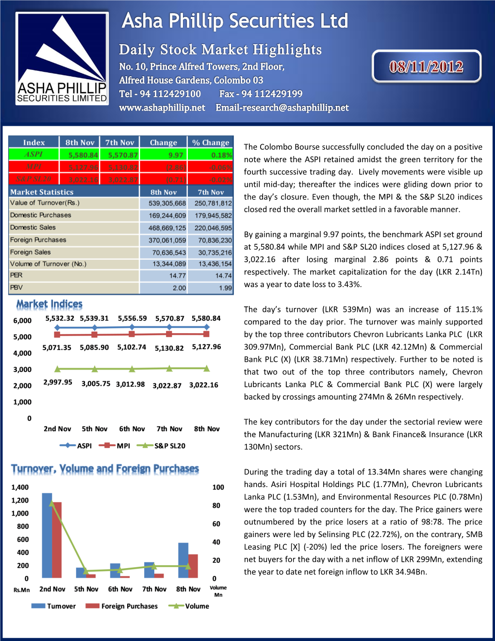 The Colombo Bourse Successfully Concluded the Day on a Positive Note Where the ASPI Retained Amidst the Green Territory for the Fourth Successive Trading Day