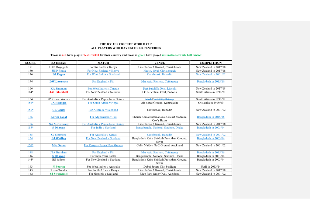 The Icc U19 Cricket World Cup All Players Who Have Scored Centuries