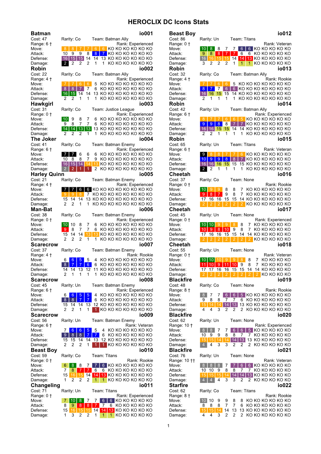 HEROCLIX DC Icons Stats