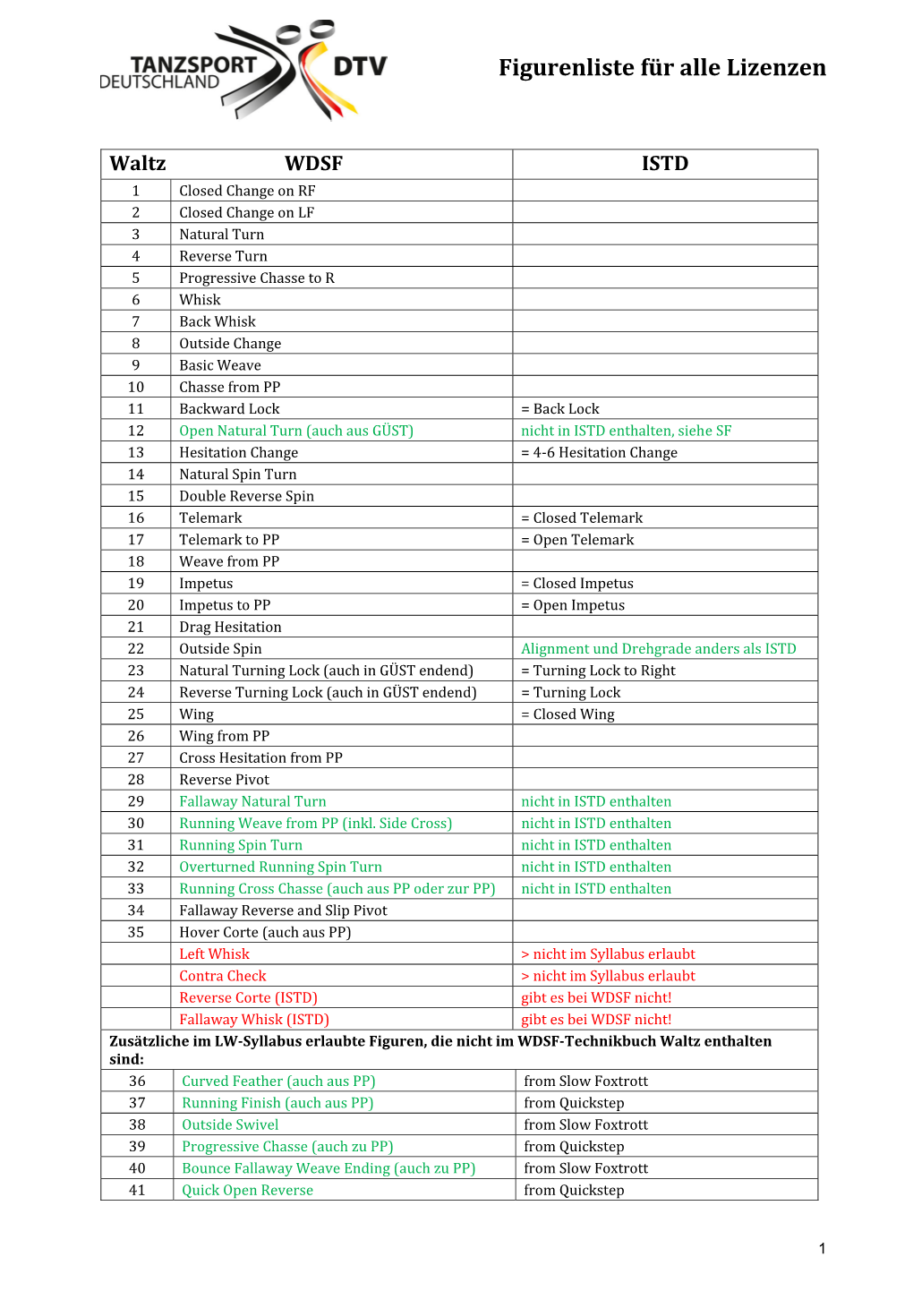 Figurenliste Für Alle Lizenzen WDSF ISTD