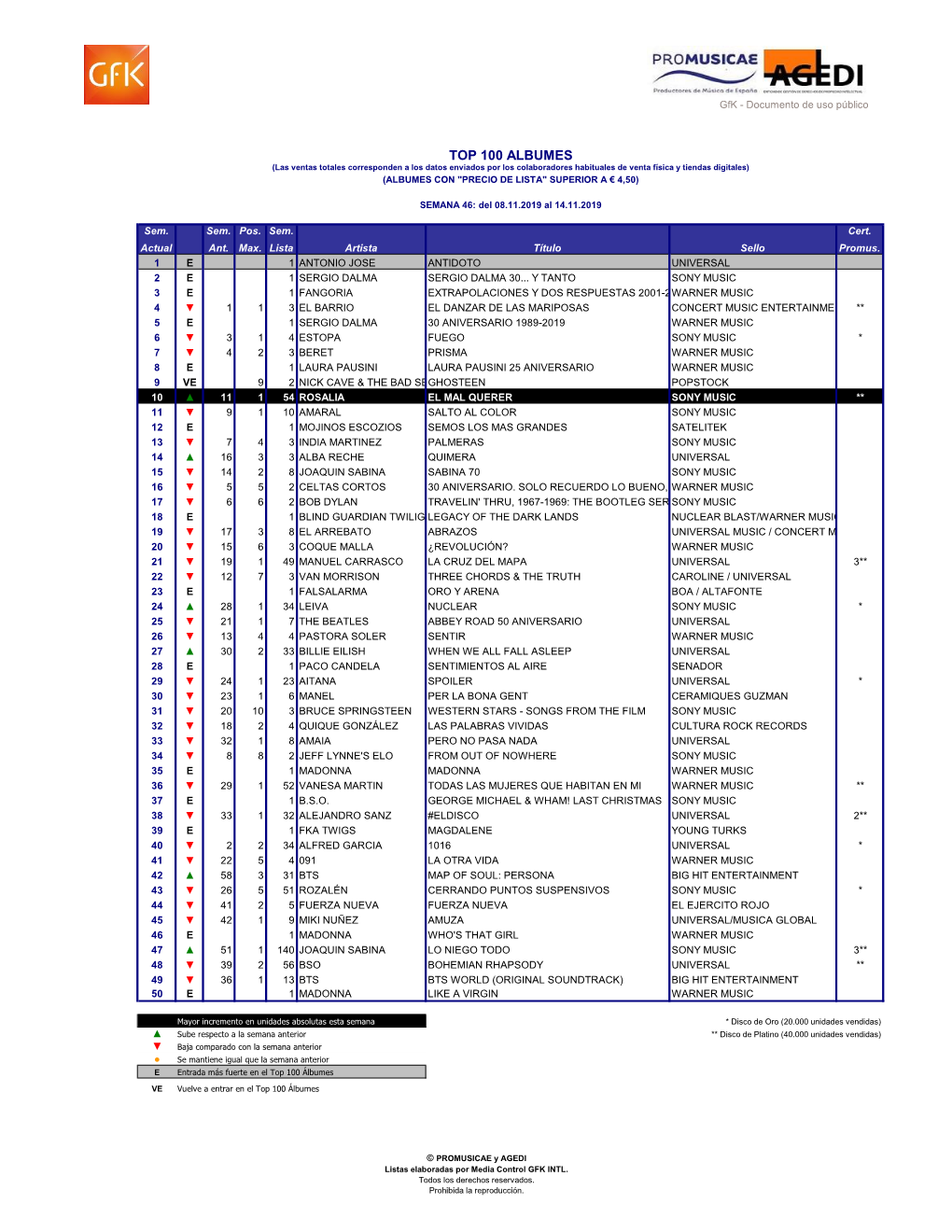 Top 100 Albumes