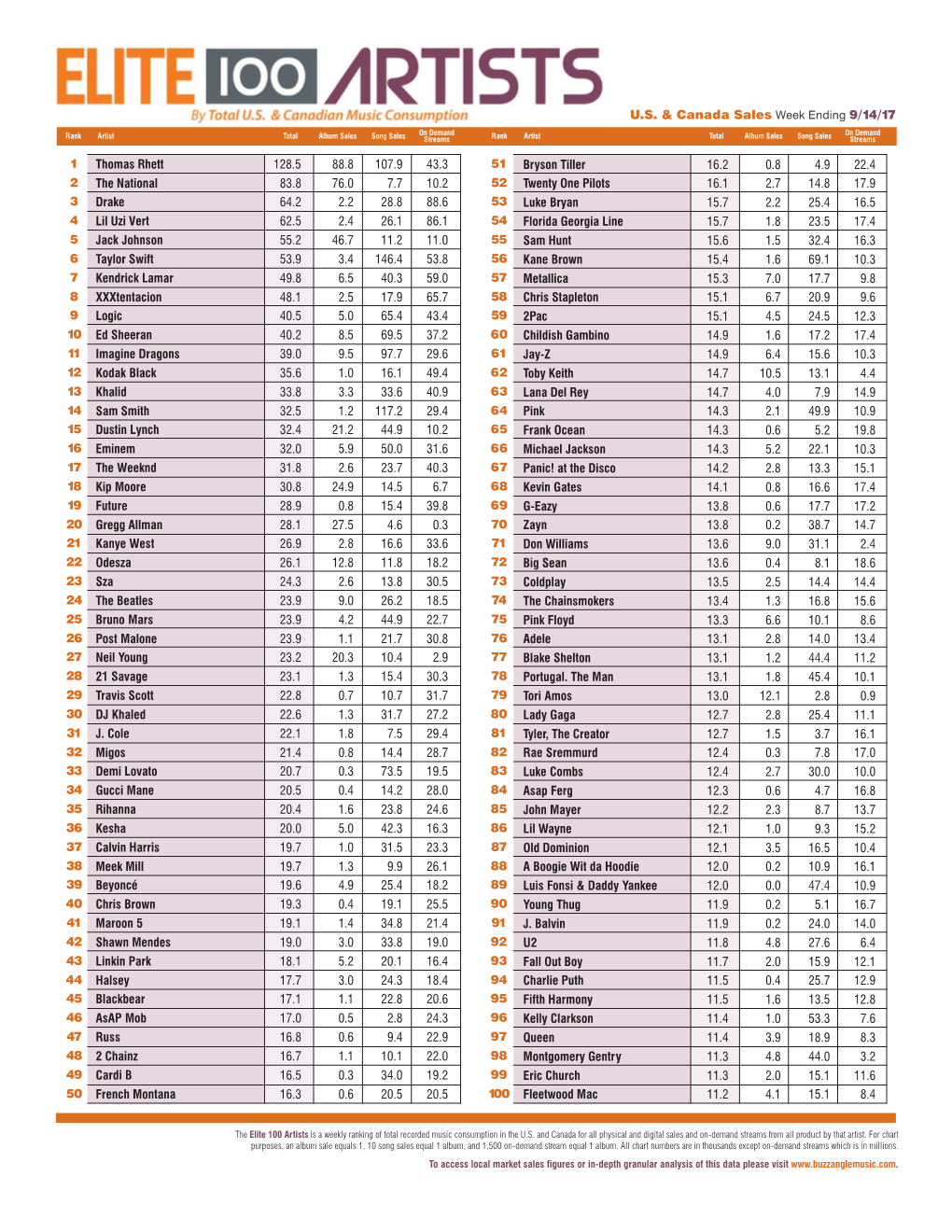 U.S. & Canada Sales Week Ending 9/14/17 1 2 3 4 5 6 7 8 9 10 11 12