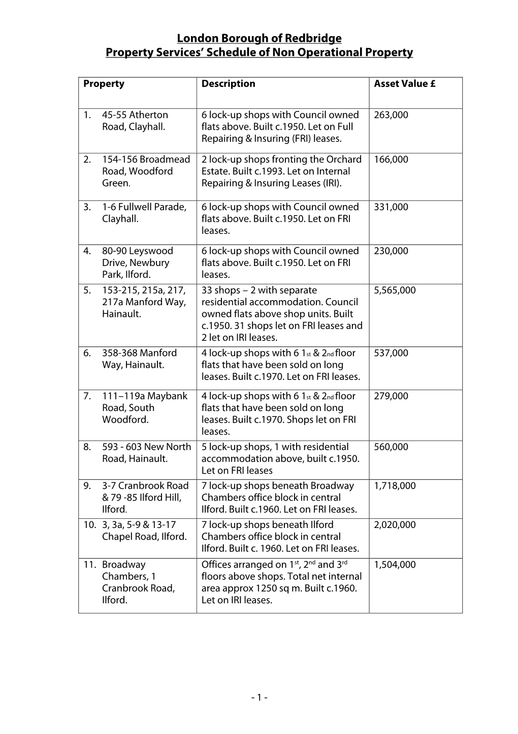 Portfolio of Non Operational Property April 2011