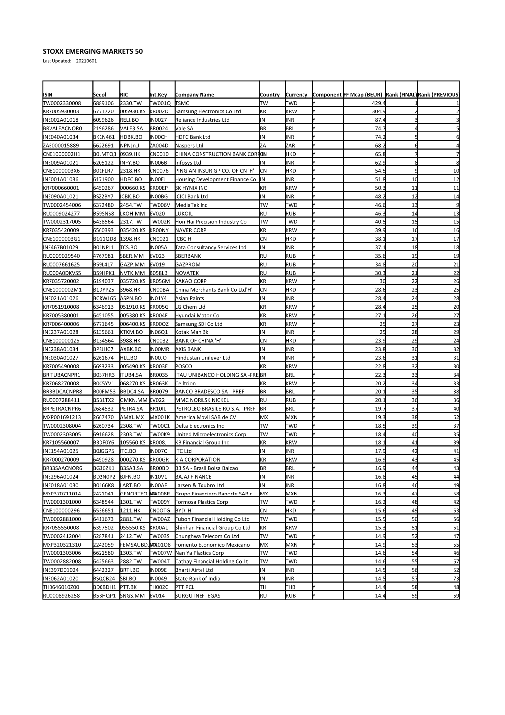 STOXX EMERGING MARKETS 50 Selection List