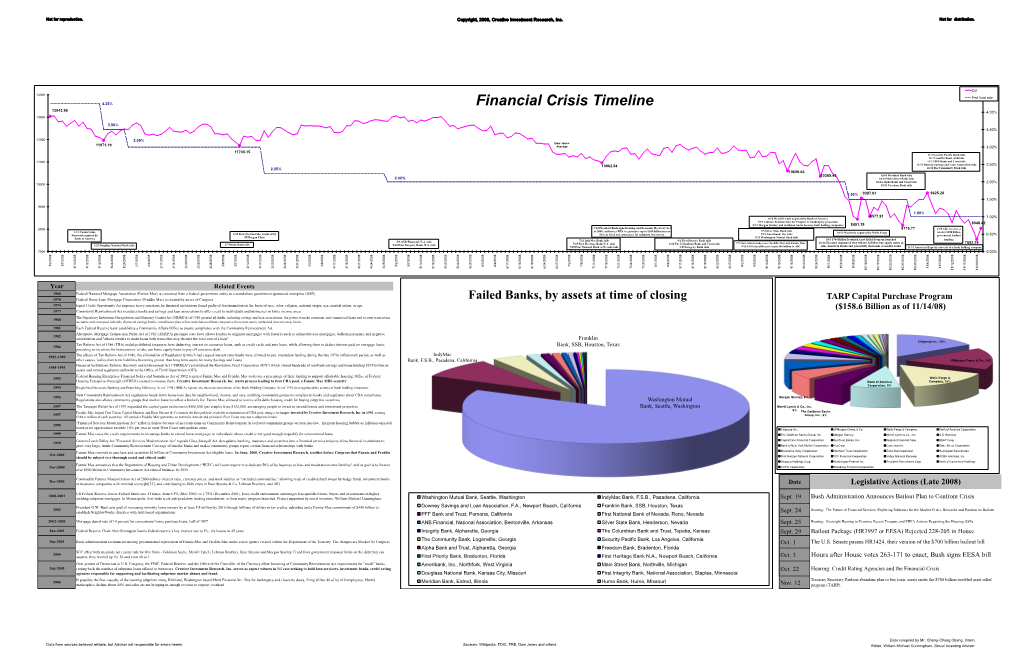 Financial Crisis Timeline 13043.96 4.00% 13000