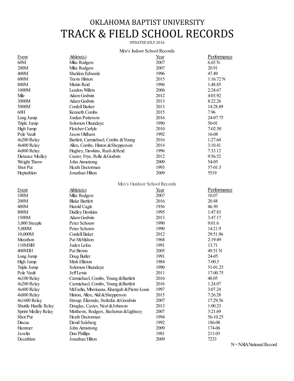 Track & Field School Records