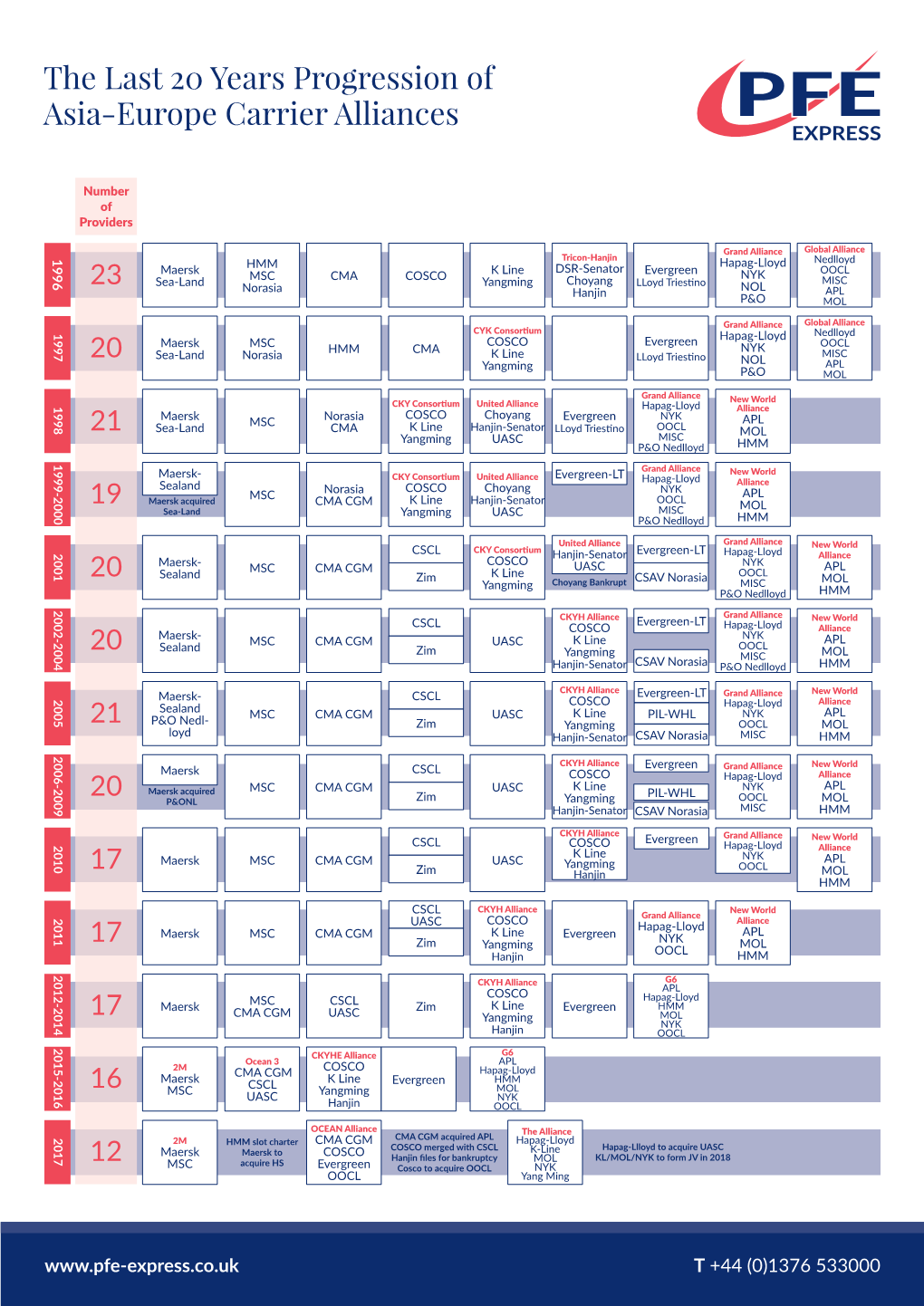 The Last 20 Years Progression of Asia-Europe Carrier Alliances