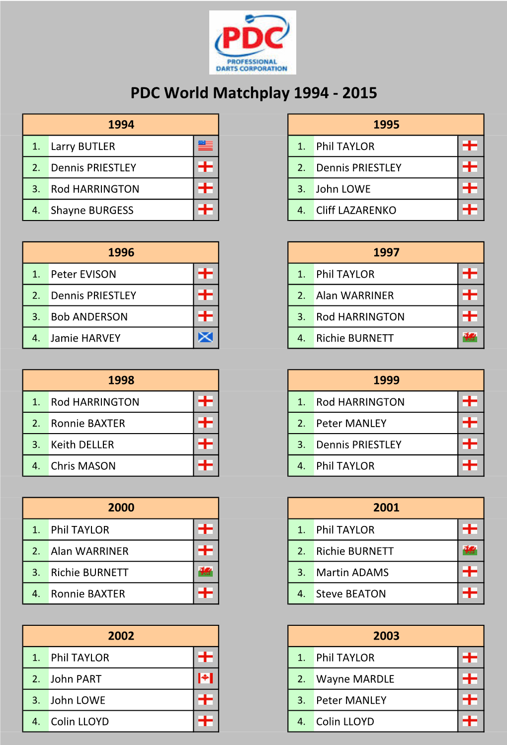 PDC World Matchplay 1994-2015 Tabellen Und Ergebnisse