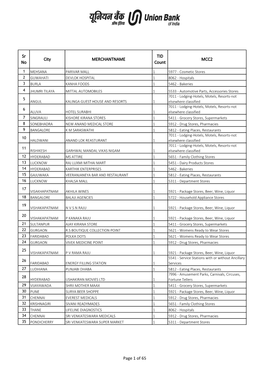 Sr No City MERCHANTNAME TID Count MCC2 Page 1 of 65