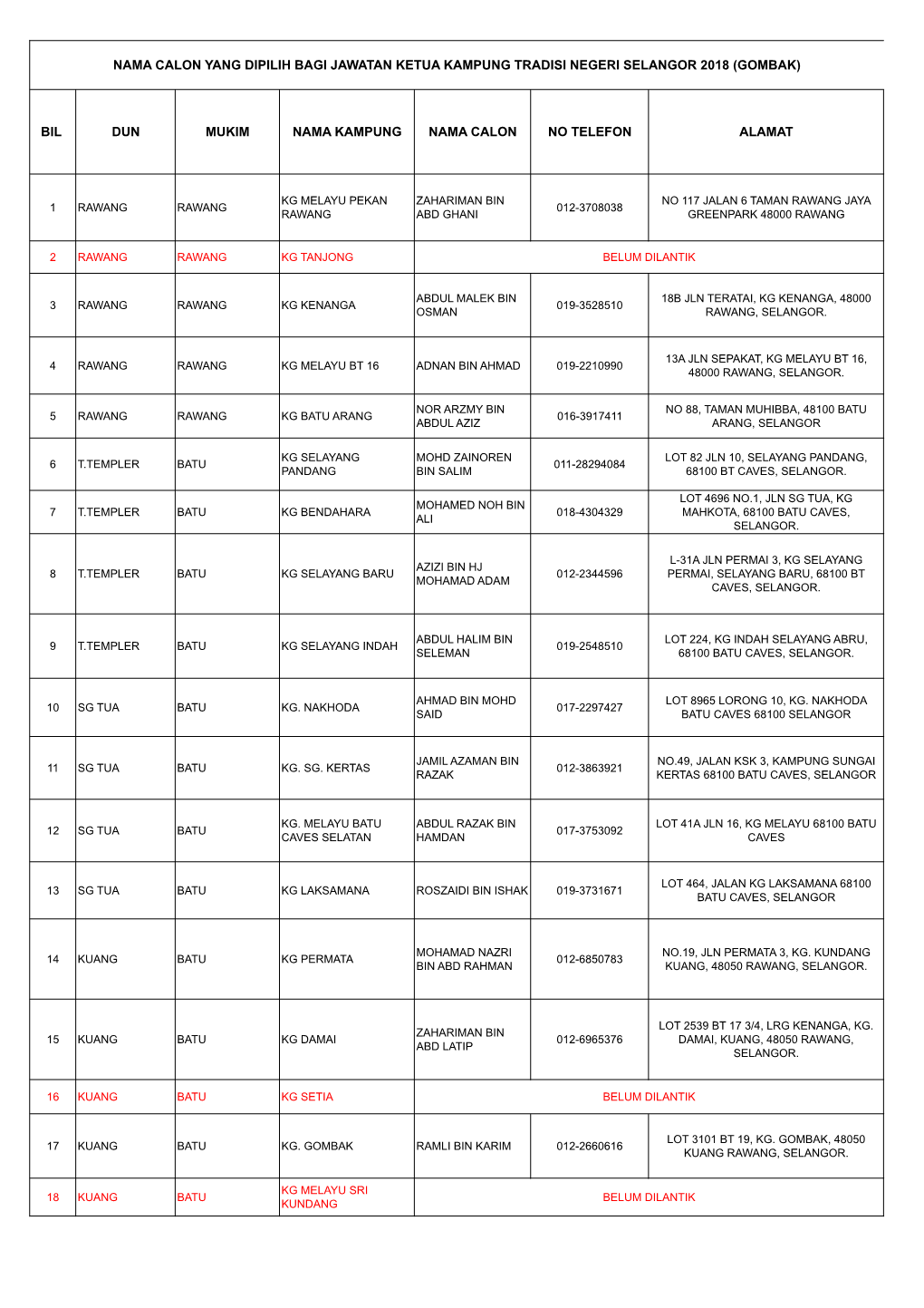 Bil Dun Mukim Nama Kampung Nama Calon No Telefon Alamat